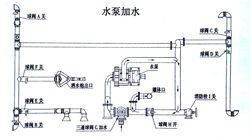 3立方電動(dòng)垃圾車(chē)（掛桶）水泵加水操作示意圖
