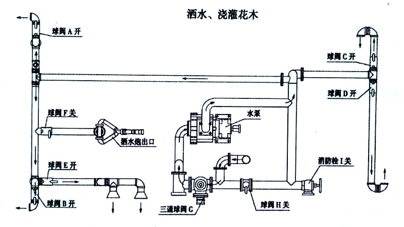 3立方電動(dòng)垃圾車(chē)（掛桶）噴灑、澆灌操作示意圖